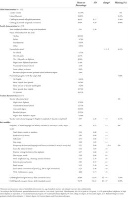 The unique and compensatory effects of home and classroom learning activities on Migrant and Seasonal Head Start children’s Spanish and English emergent literacy skills